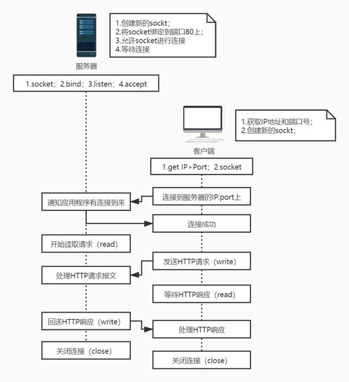 超好理解版TCP客戶端與服務(wù)器的Socket通信及信息系統(tǒng)集成服務(wù)