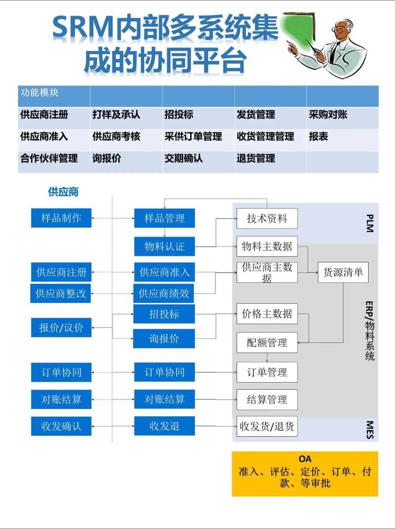 SRM系統(tǒng)多系統(tǒng)集成 打通數(shù)字化供應鏈的最后一公里