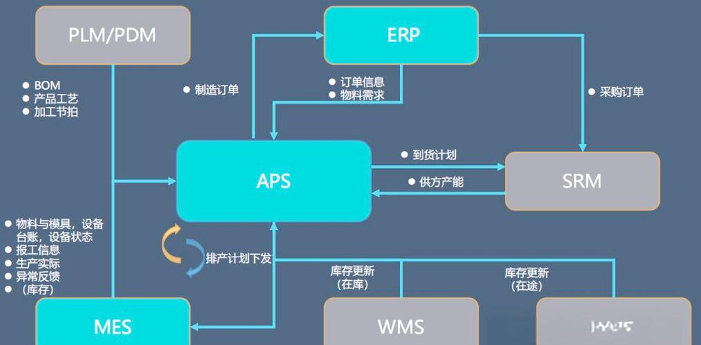 aps與erp,mes,plm/pdm,srm,wms/tms的多系統集成分析